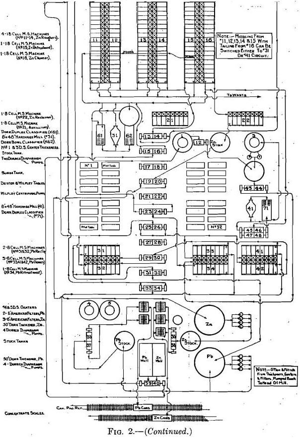 mining-&-smelting flowsheet continued