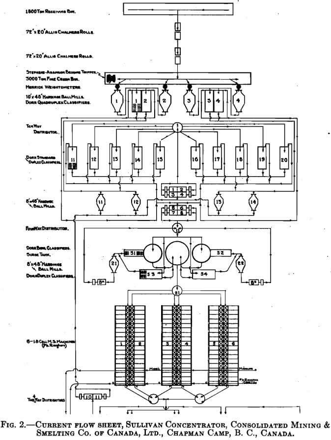 mining-&-smelting flowsheet