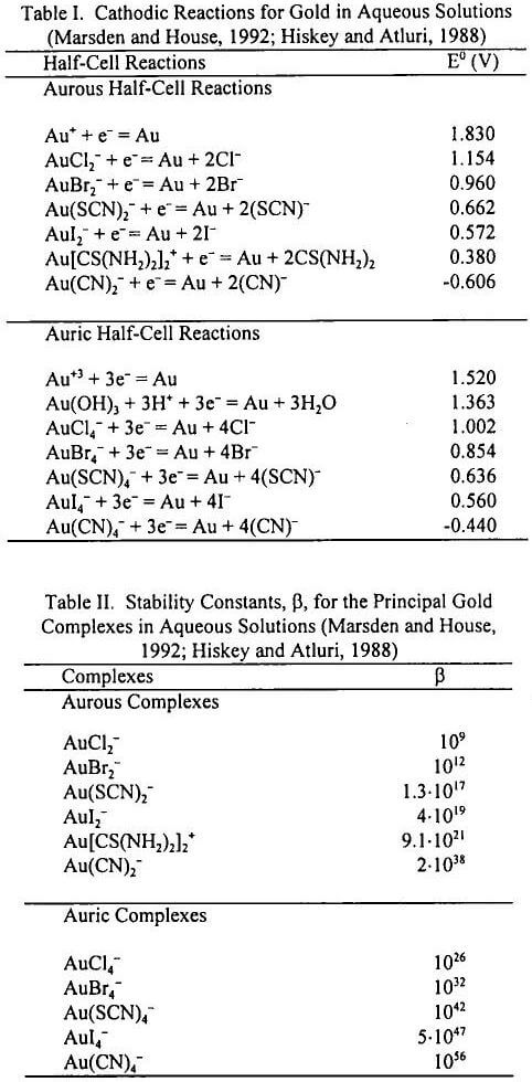 noncyanide leaching cathodic reaction