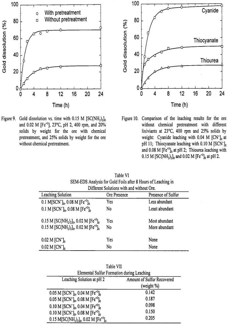 noncyanide leaching comparison