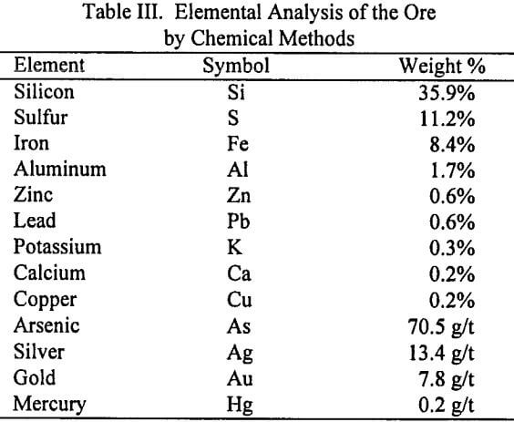 noncyanide-leaching-elemental-analysis