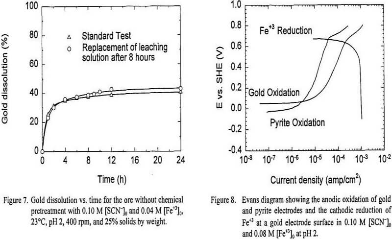 noncyanide leaching oxidations