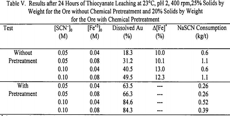 noncyanide-leaching-results