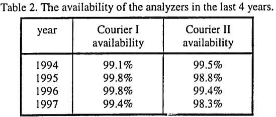 on-stream-analyser availability