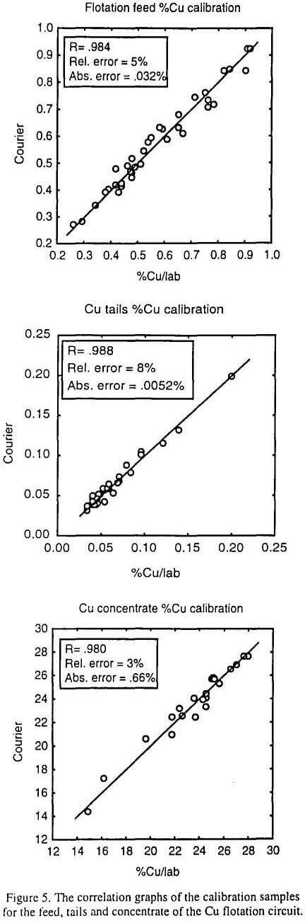 on-stream-analyser graphs