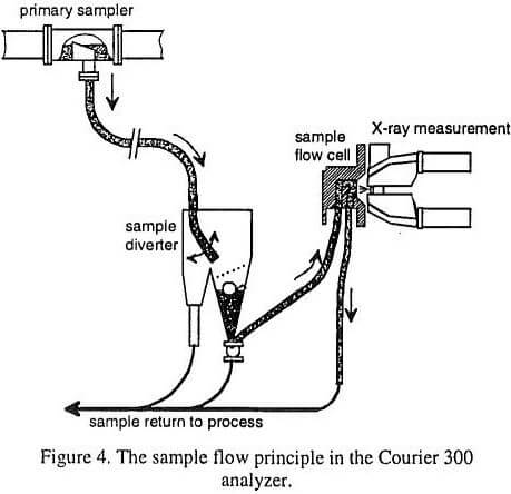 on-stream-analyser sample flow