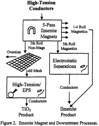 rare-earth magnetic separator ilmenite