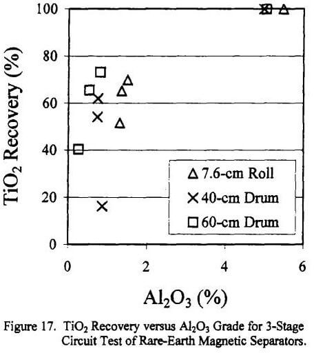 rare-earth-magnetic-separator-recovery