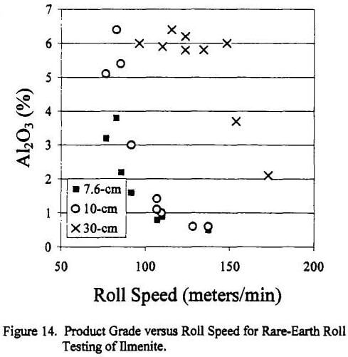 rare-earth-magnetic-separator-roll-speed