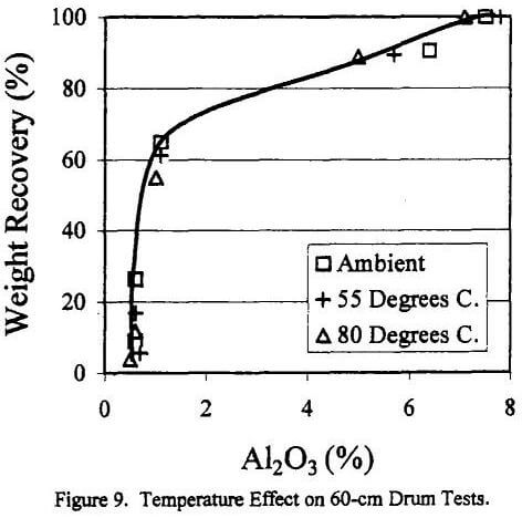 rare-earth magnetic separator temperature