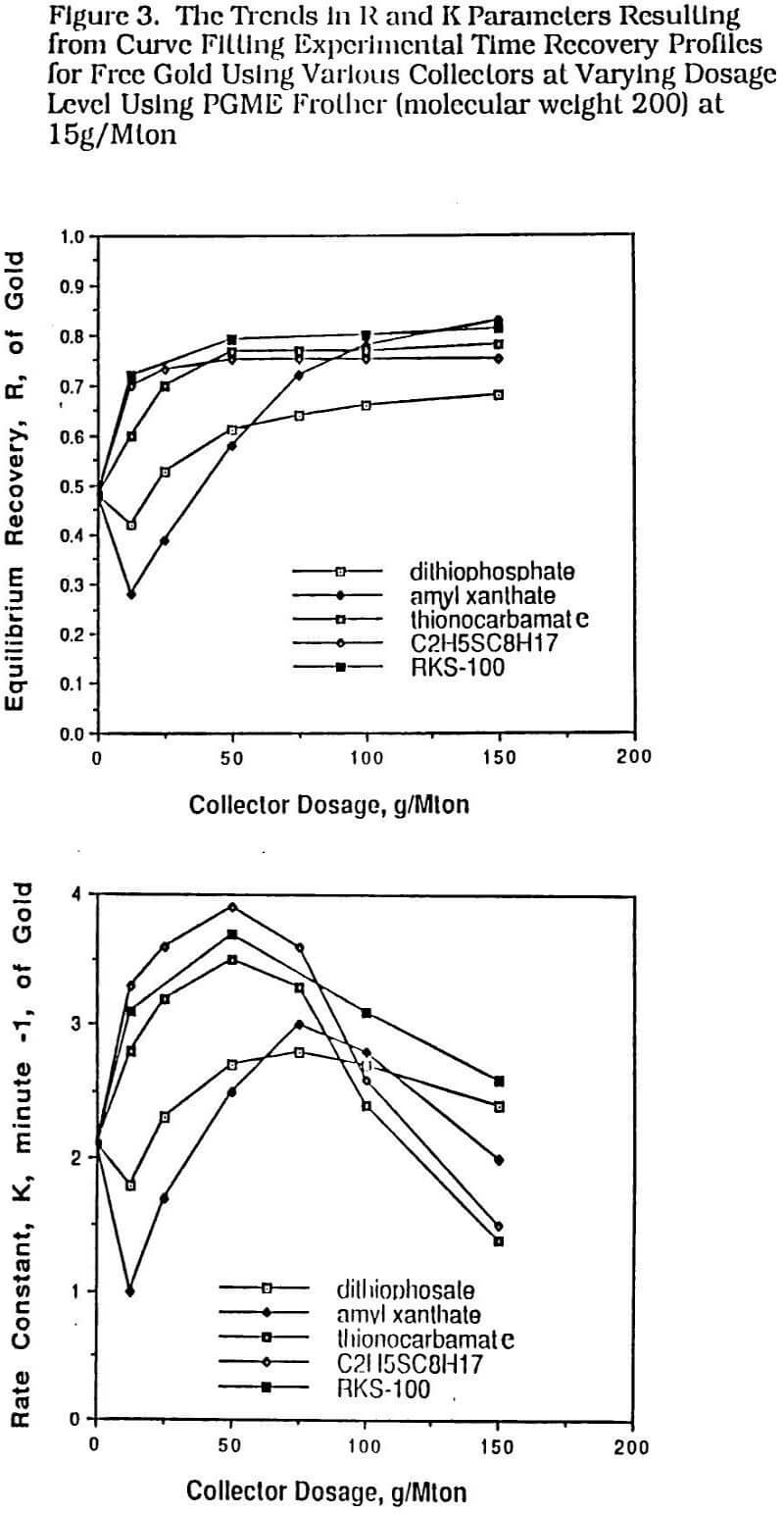 recovery of gold trends in r and k parameters resulting for curve filling collector dosage