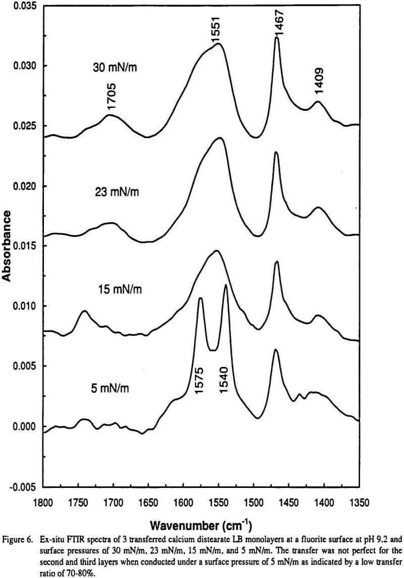 reflection-spectroscopy ex-situ fi1r spectra of 3 transferred calcium distearate l..b monolayers at a fluorite surface