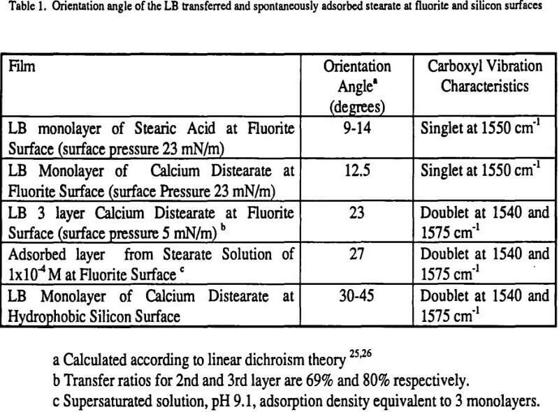 reflection-spectroscopy orientation angle of the lb transferred and spontaneously adsorbed stearate at fluorite and silicon surfaces