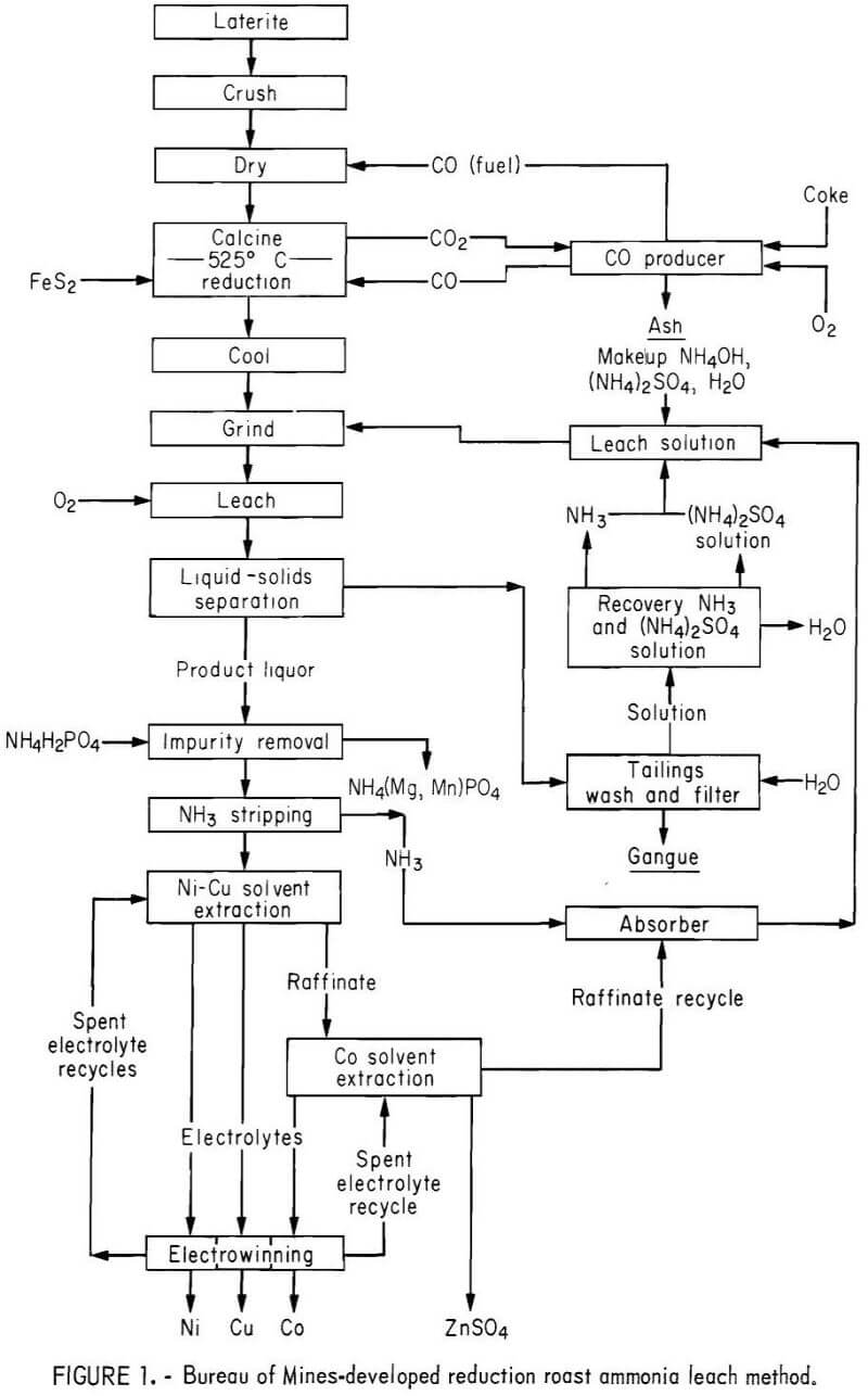 solvent extraction ammonia leach method