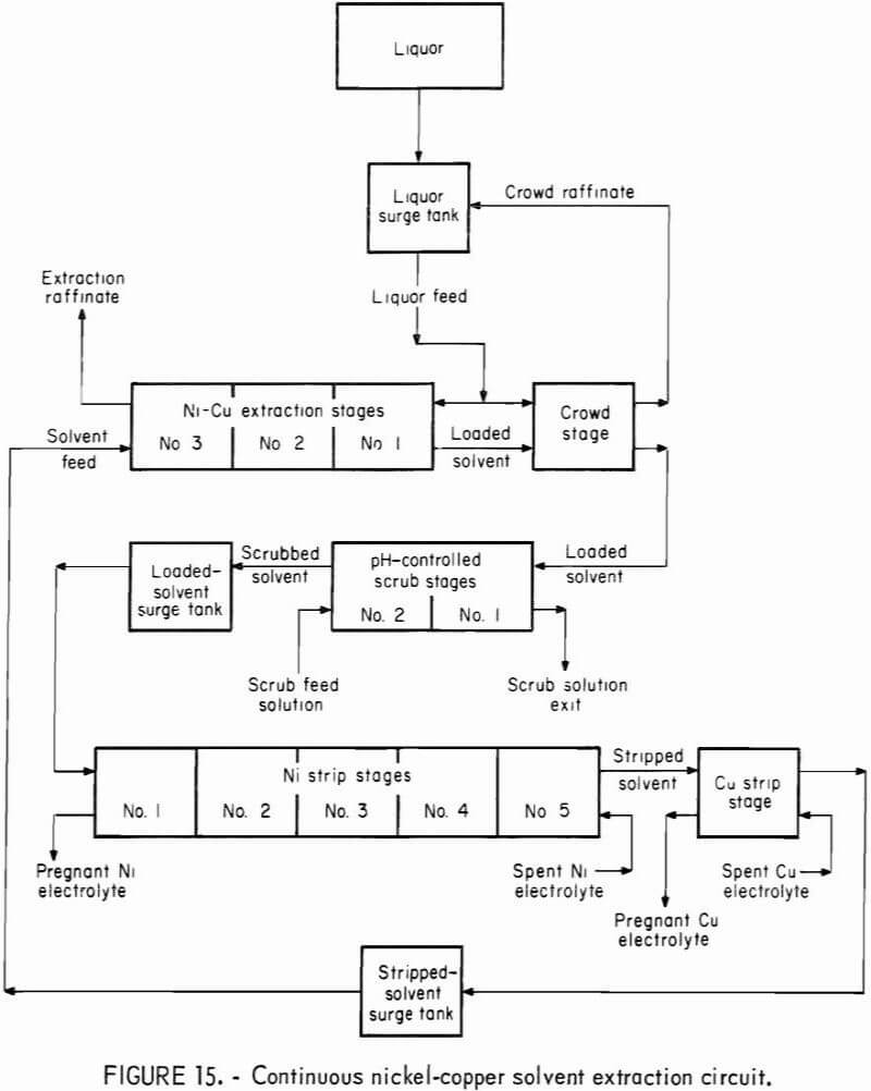 solvent extraction continuous nickel