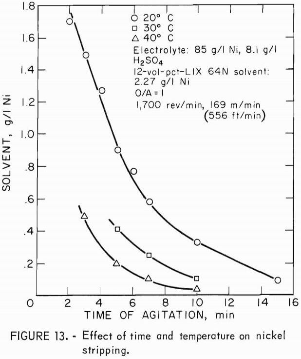 solvent extraction effect of time and temperature