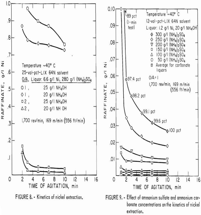 solvent extraction kinetics