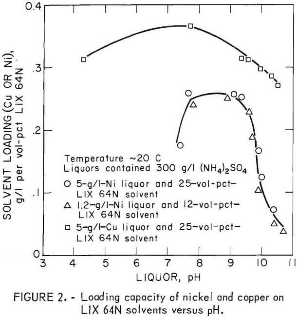 solvent extraction loading capacity