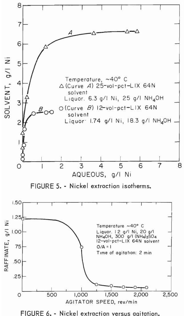 solvent extraction nickel extraction