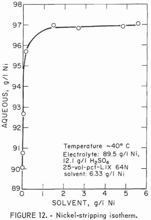 solvent extraction nickel stripping isotherm