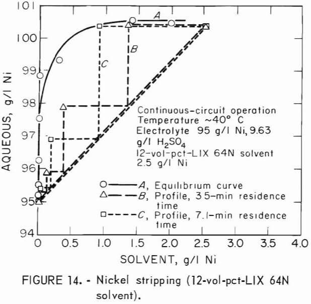 solvent extraction nickel stripping