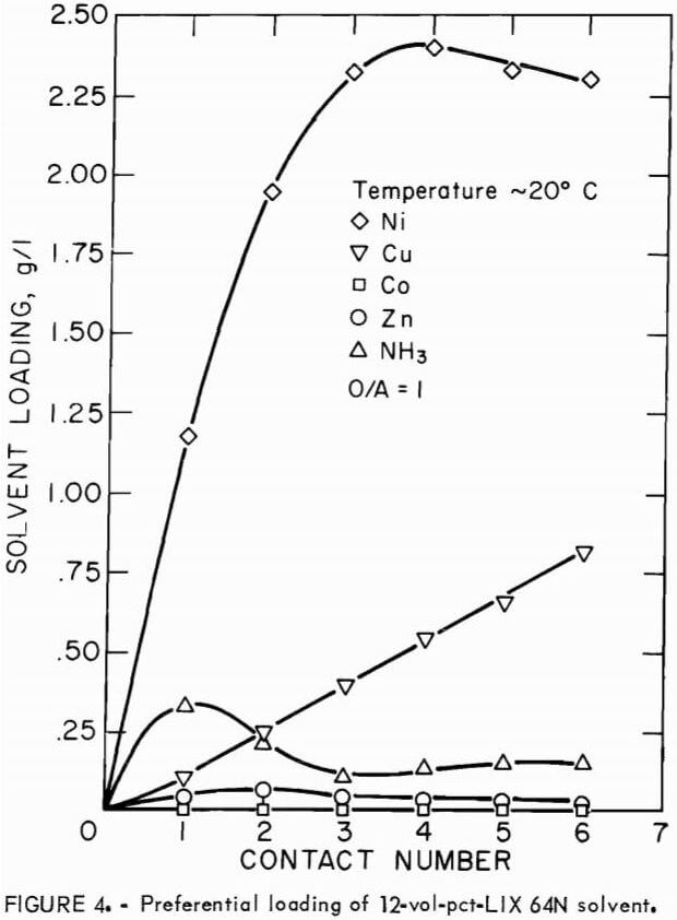 solvent extraction preferential loading