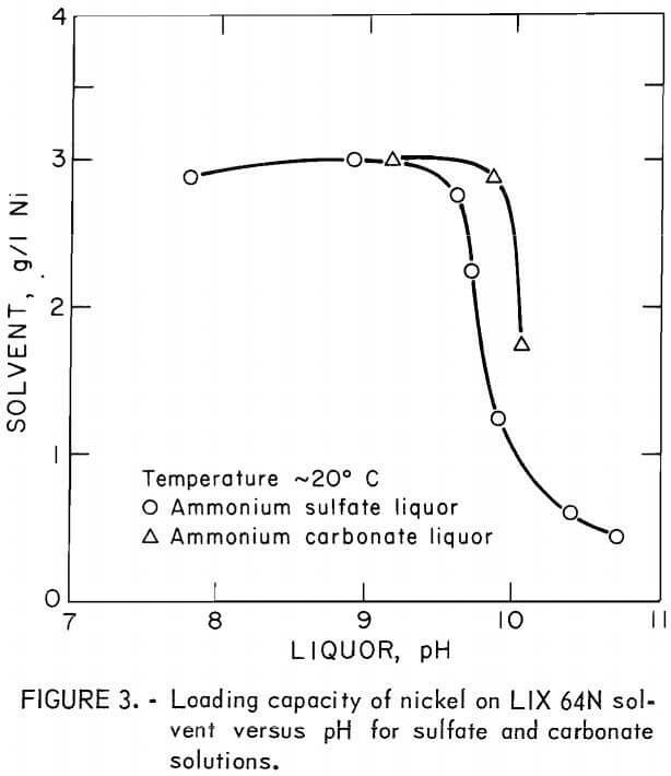 solvent extraction solution