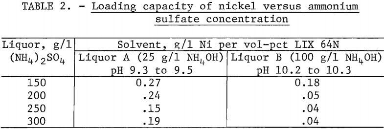 solvent-extraction-sulfate-concentration