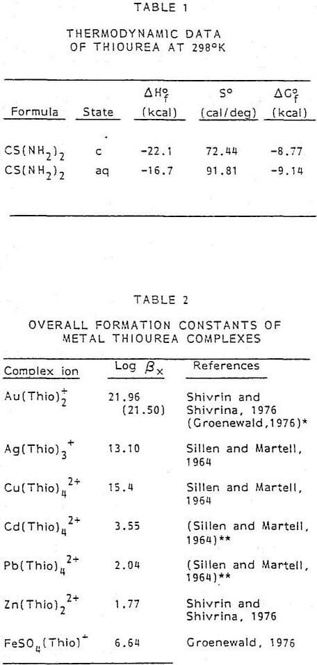 thiourea-leaching-au-ag thermodynamic data