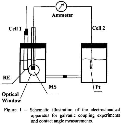 adsorption of xanthate electrochemical apparatus