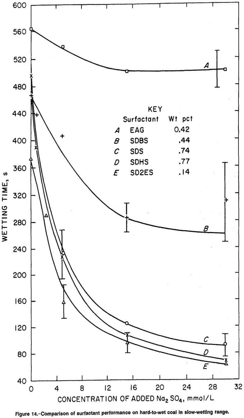 anionic surfactants comparison