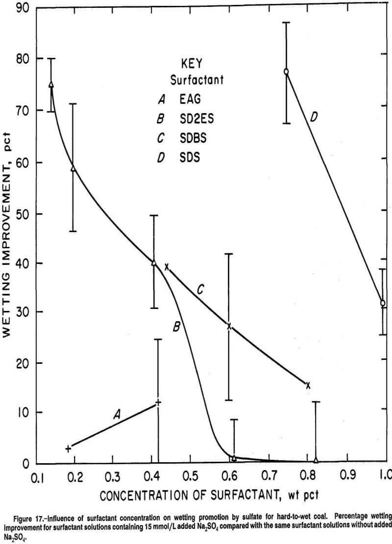 anionic surfactants concentration