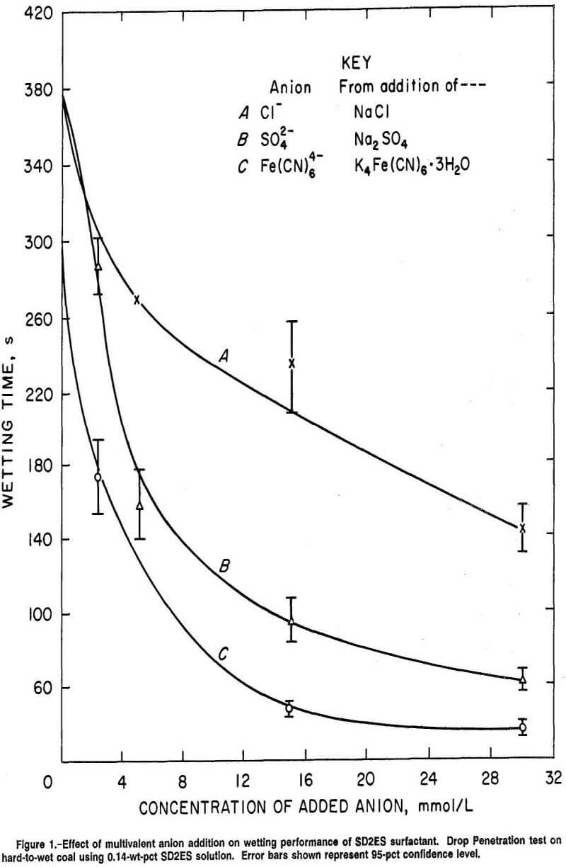 anionic surfactants drop penetration test