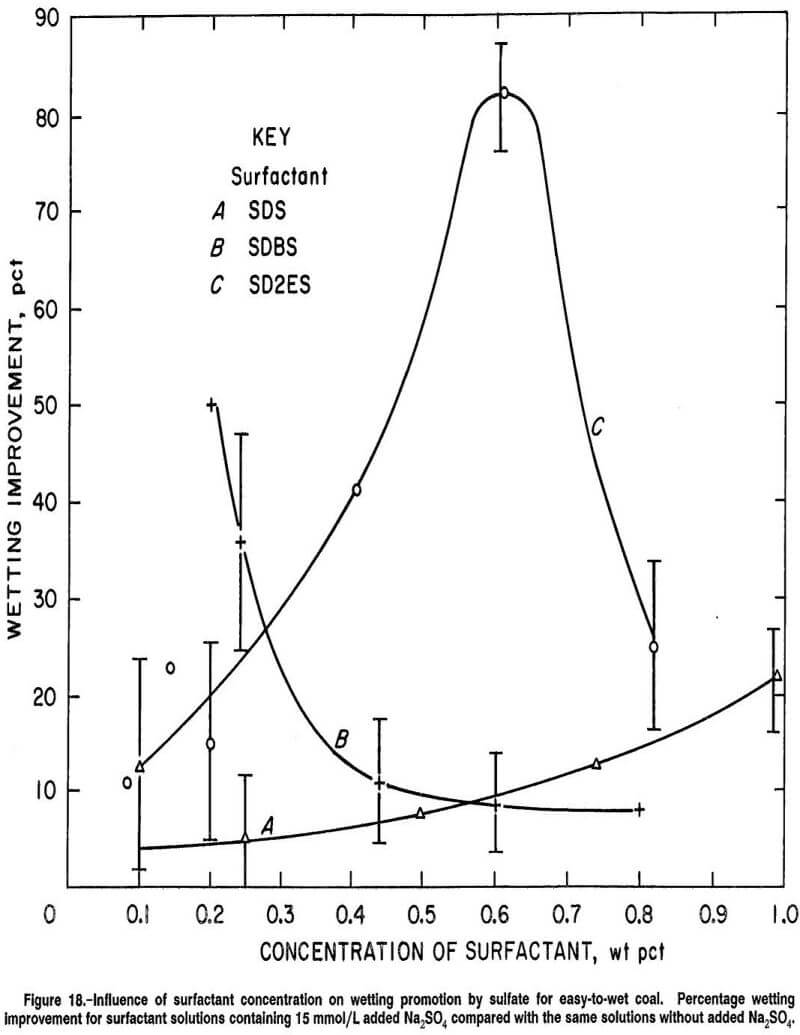 anionic surfactants influence of surfactant concentration