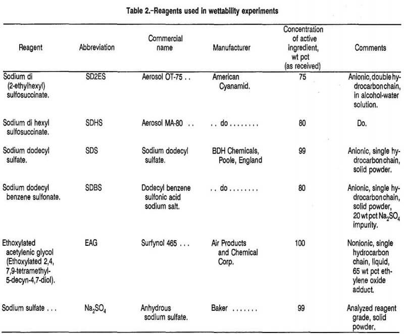 anionic surfactants reagents used in wettability experiments