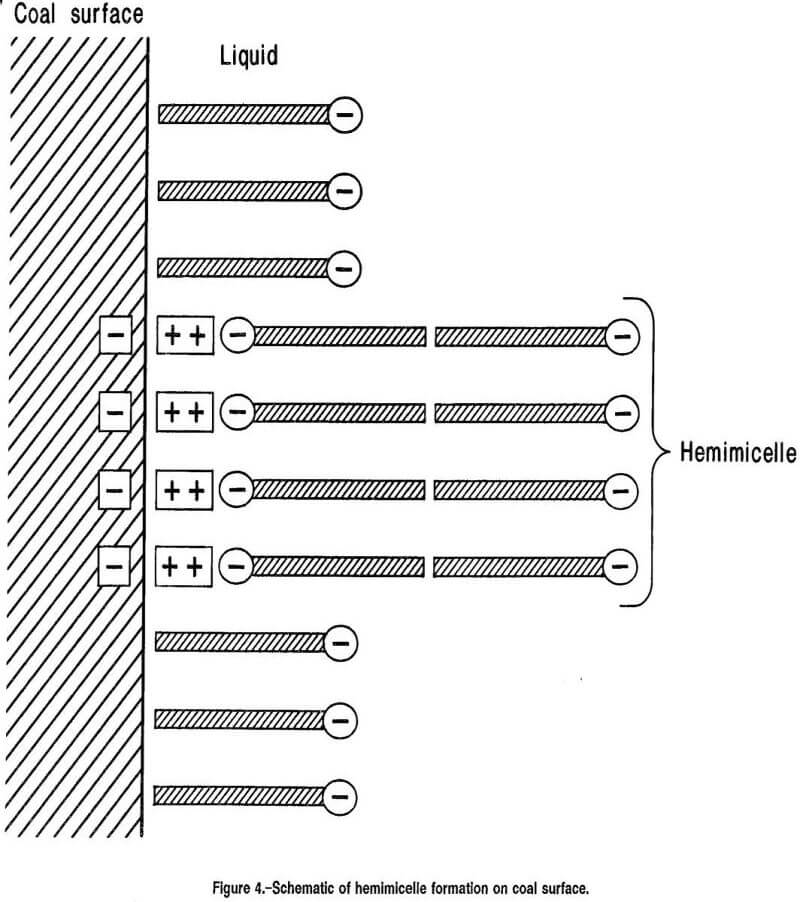 anionic surfactants schematic of hemimicelle formation on coal surface