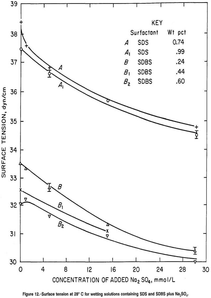 anionic surfactants surface tension for wetting solution