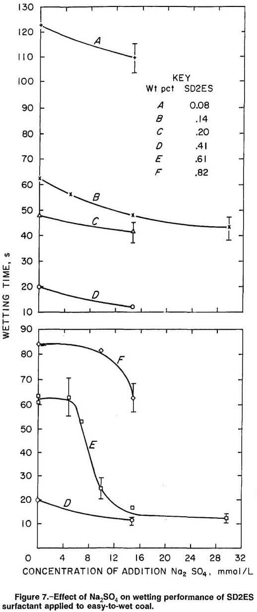 anionic surfactants wetting performance