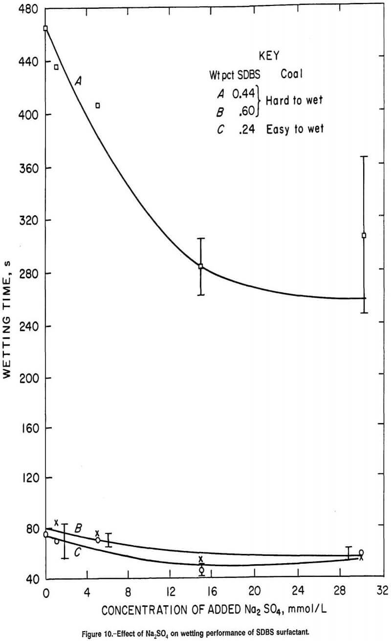 anionic surfactants wetting performance of sdbs