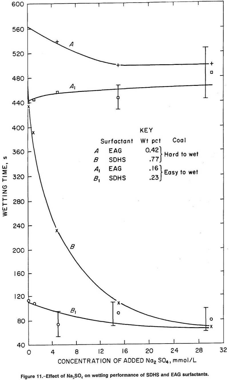 anionic surfactants wetting performance of sdhs and eag