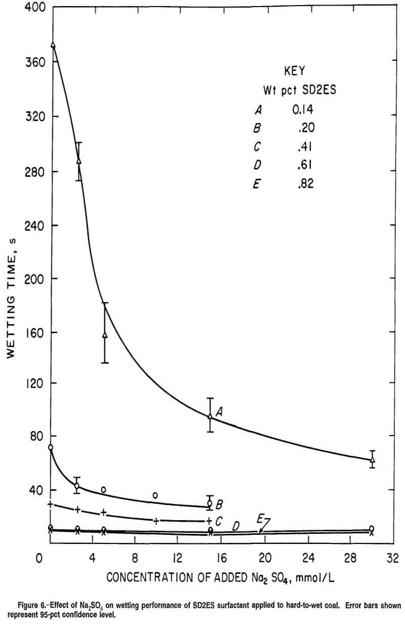 anionic surfactants wetting performance