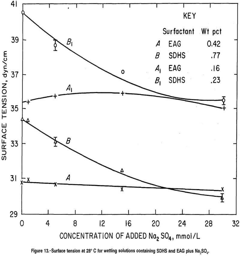 anionic surfactants wetting solutions