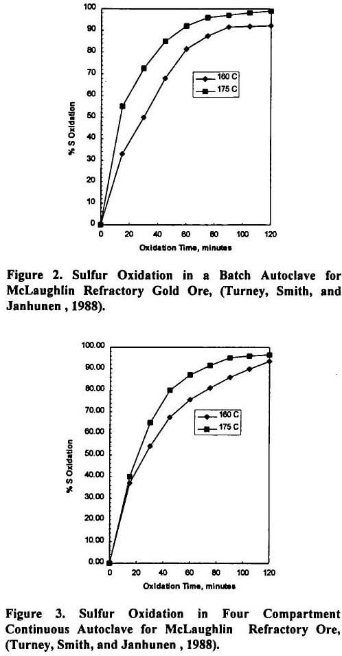 autoclave sulfur oxidation