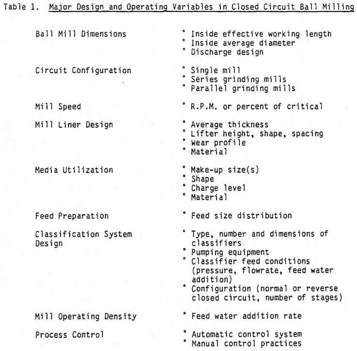 ball milling closed circuit