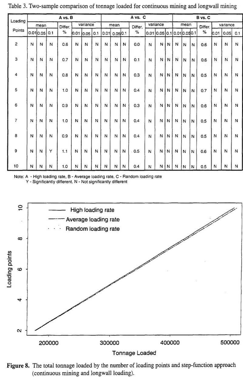 belt capacity total tonnage