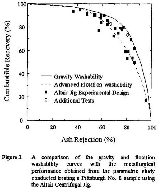 centrifugal jig comparison of the gravity