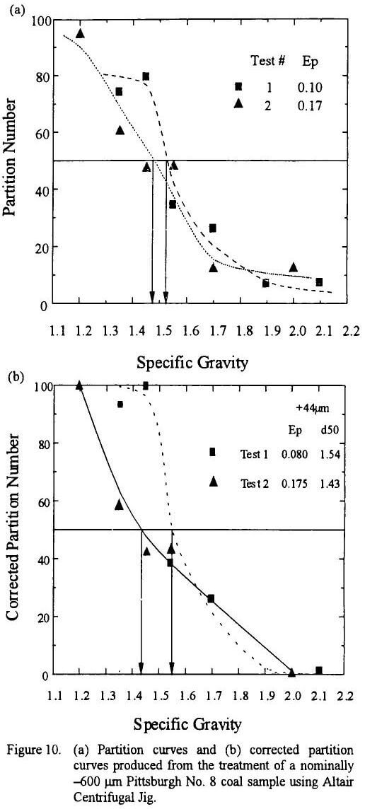 centrifugal jig partition curves