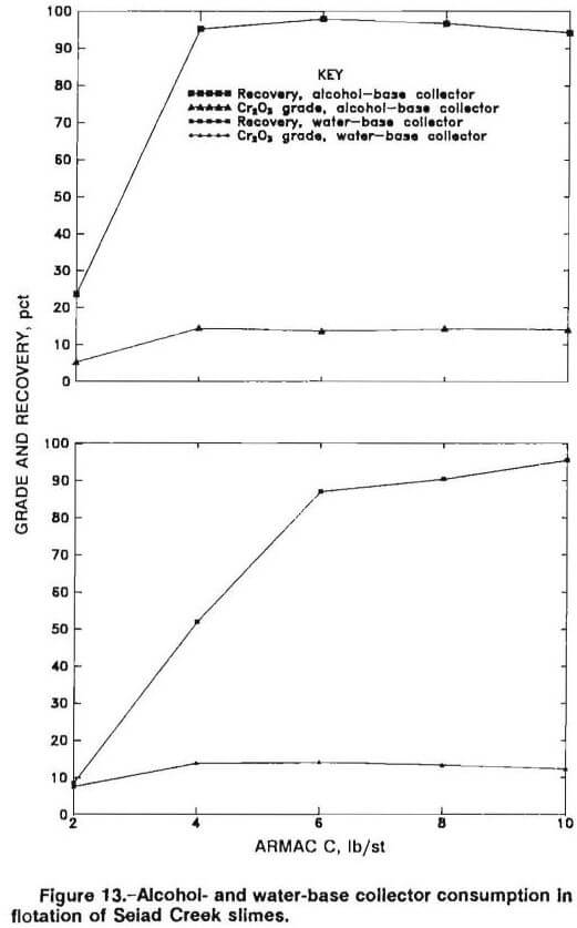 chromite recovery collector consumption