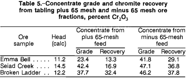 chromite-recovery-concentrate-grade