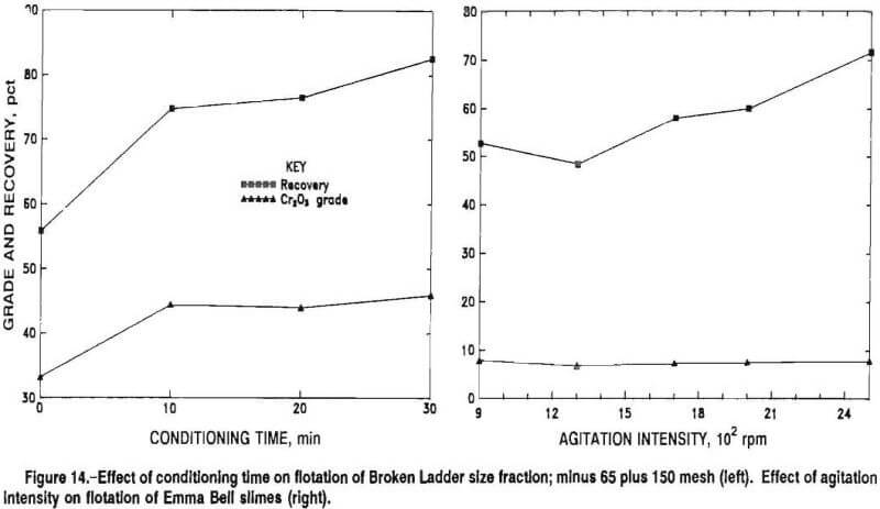 chromite recovery effect of conditioning time